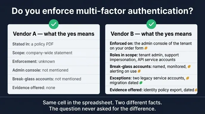 Two columns under one multi-factor authentication question, both marked yes, one backed only by a policy document and the other by tenant enforcement, named roles, monitored break-glass accounts and dated evidence