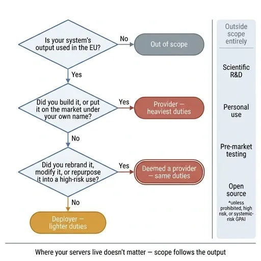 Flowchart showing when an EU AI Act deployer becomes a provider