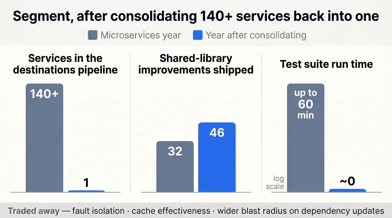 Segment before and after consolidation: 140-plus services to one, 32 to 46 library improvements, hour-long tests to milliseconds