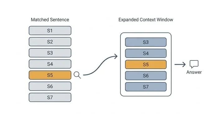 Diagram showing a single matched sentence expanded into its surrounding context window before reaching the model