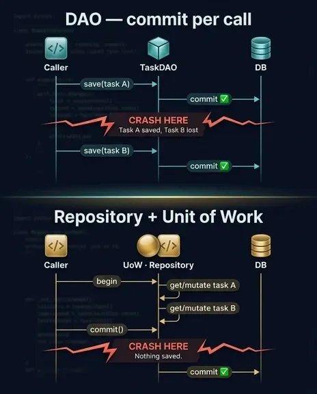 Sequence diagram contrasting per-call DAO commits with a single Unit of Work commit spanning two Aggregate changes.