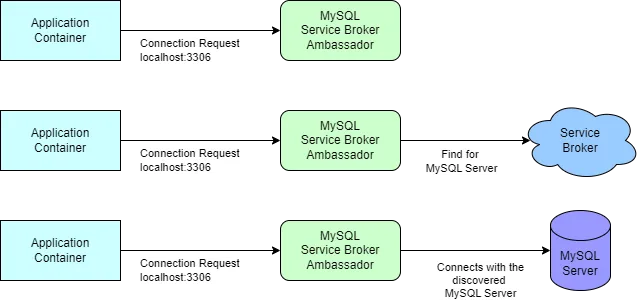 MySQL service discovery in portable applications