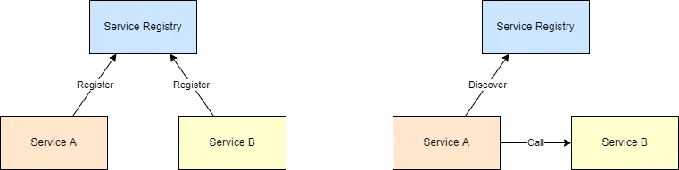 Service discovery