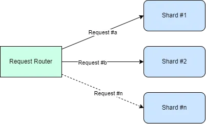 Combining shards with an ambassador in a microservices architecture