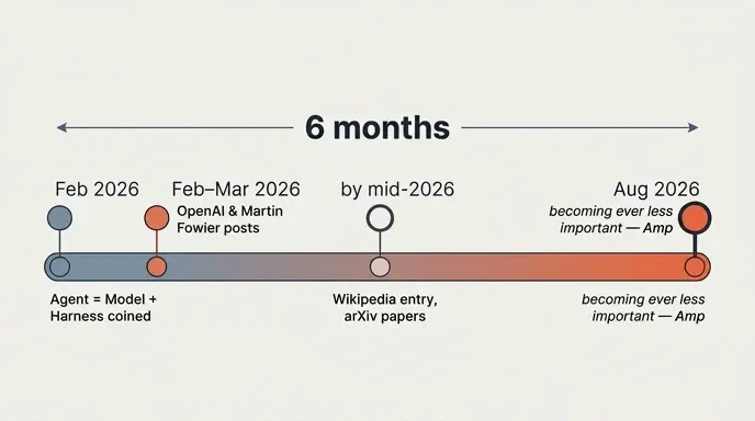 Six-month arc of harness engineering from its February 2026 coining to being called commoditized in August