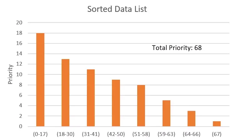 Sorted data list, small dataset