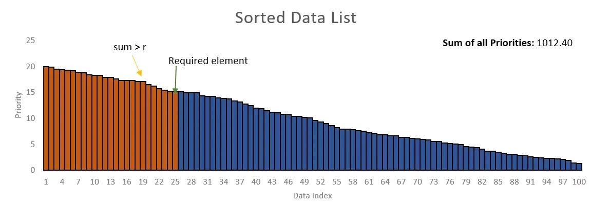 Sorted data list representation