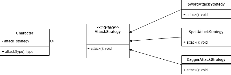 Class diagram for the strategy pattern