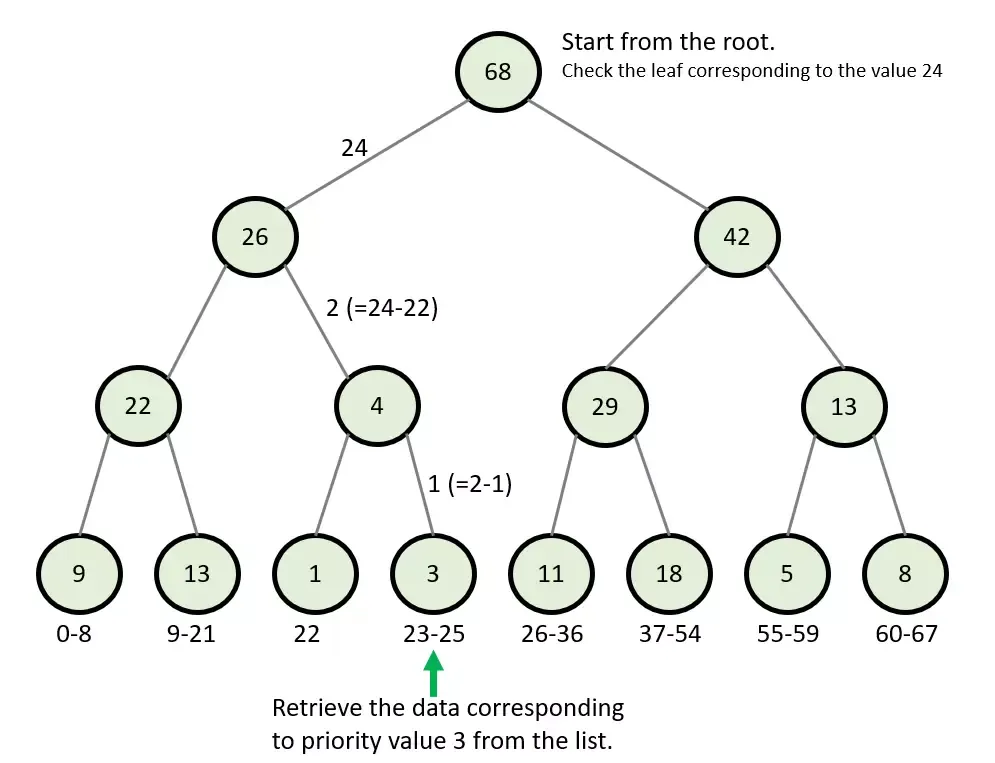Sum tree data retrieval