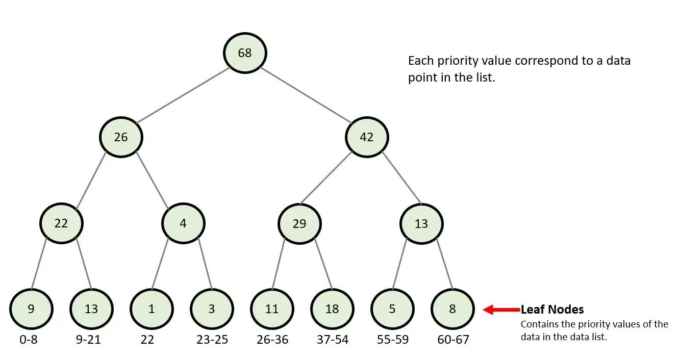 Sum tree introduction