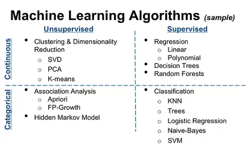 Supervised vs unsupervised learning