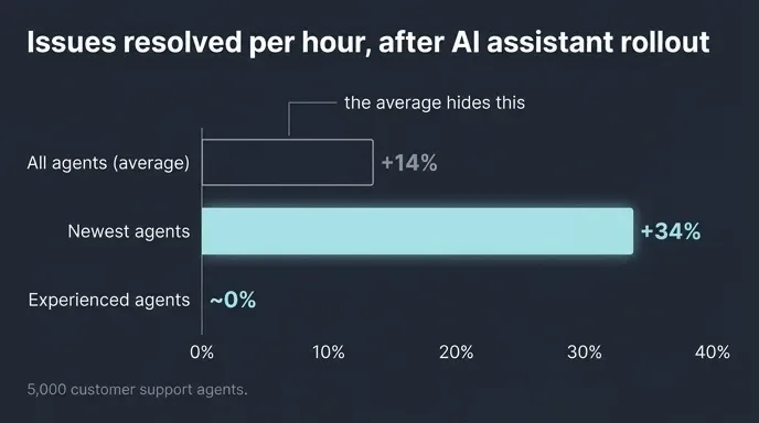 Bar chart showing AI raised new support agents' output 34% but barely helped experienced agents