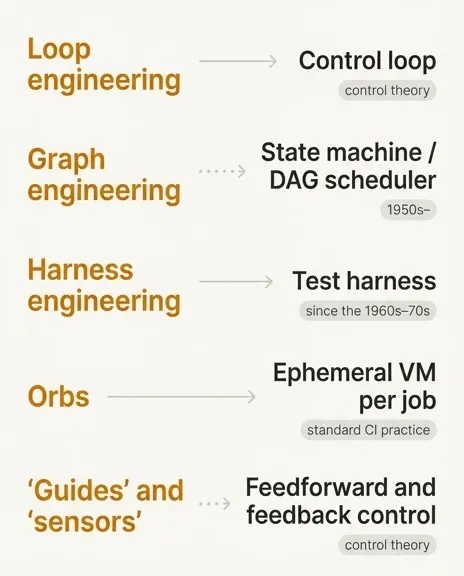Table mapping 2026 AI agent terms to the older engineering concepts they rename