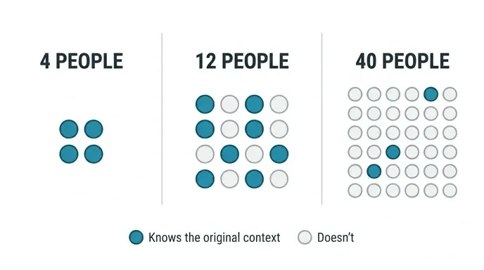 Diagram of three team sizes showing the share of people who know the original context shrinking from 4 to 40 people
