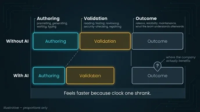 Two timelines showing AI shrinking the authoring clock while validation grows and outcome holds