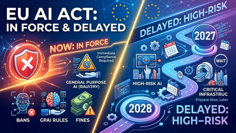 Split infographic: EU AI Act bans, GPAI rules and fines now in force versus high-risk rules delayed to 2027 and 2028