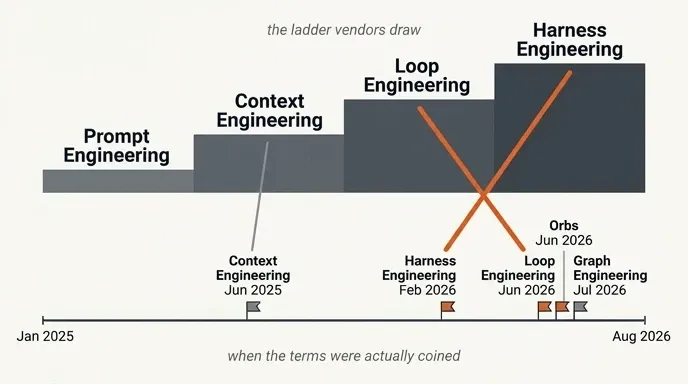 Timeline showing harness engineering was named in February 2026, four months before loop engineering