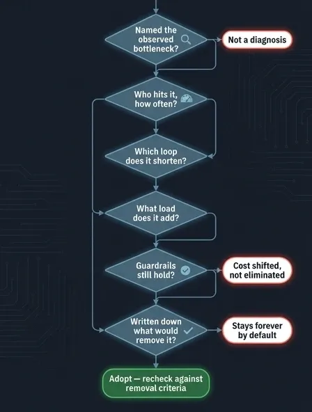 Six-gate flowchart for adopting a developer tool, from naming a measurable bottleneck to writing down what would make you remove it