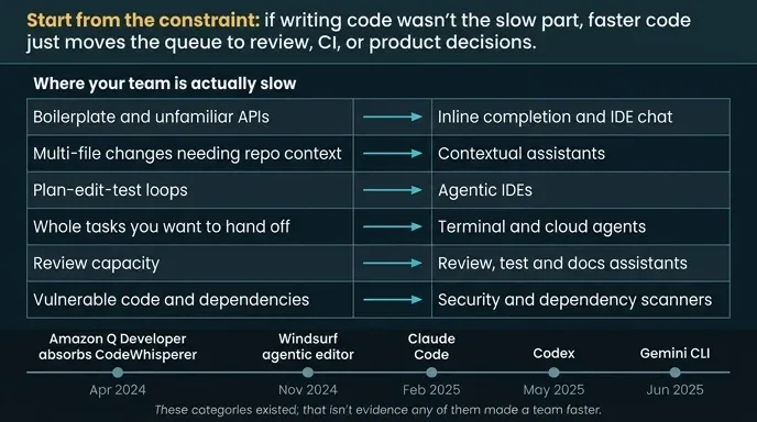 Six AI tool categories mapped to the bottleneck each targets, with a 2024–2025 release timeline