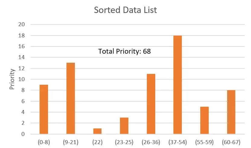 Unsorted data list, small dataset