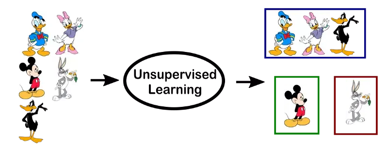 Example for an unsupervised learning problem