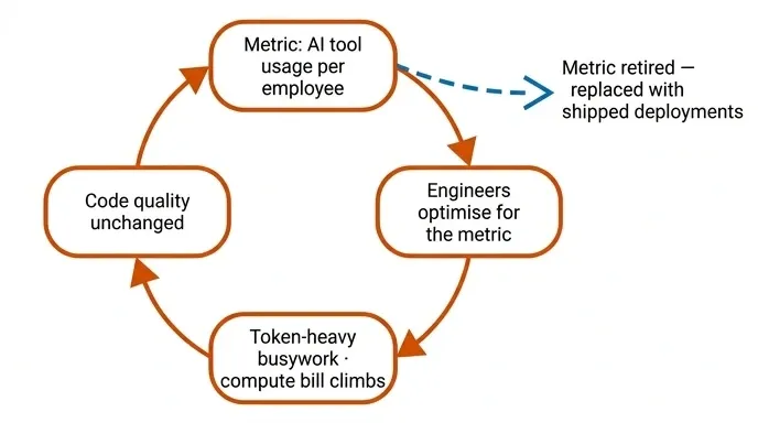 Loop diagram showing an AI usage metric driving token waste instead of better code