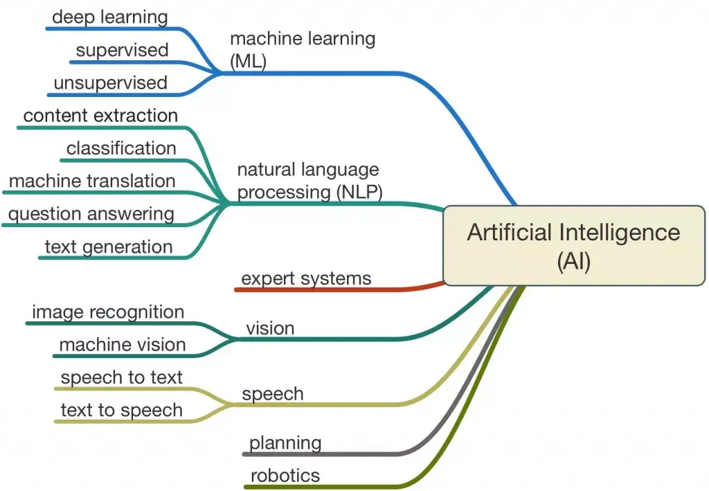 Areas that use AI