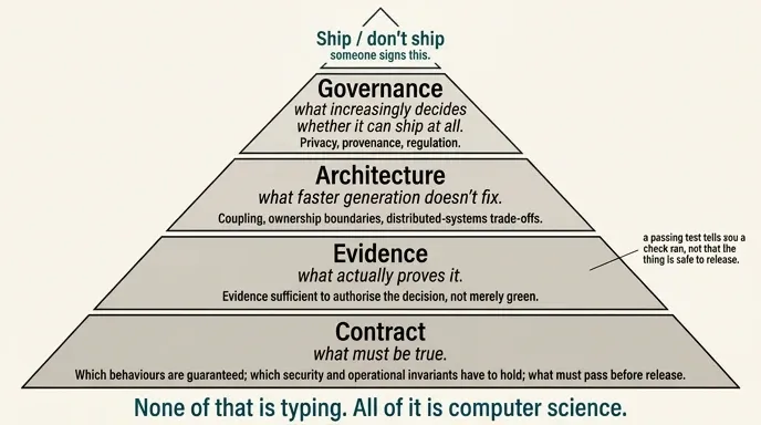 Four stacked layers of verification judgment — contract, evidence, architecture, and governance — narrowing to a single ship or don't-ship decision.