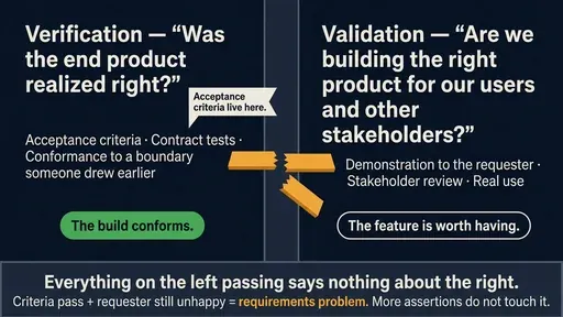 Two separate lanes for verification and validation, with acceptance criteria placed entirely in the verification lane and a broken bridge between them