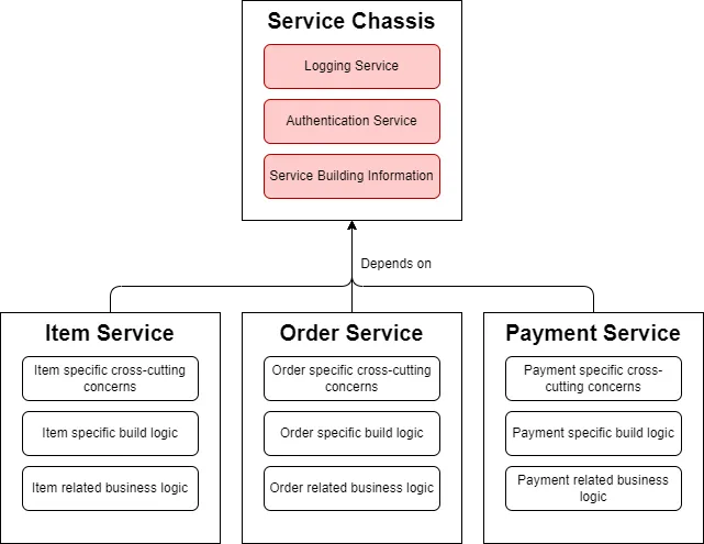 Architecture using the chassis pattern