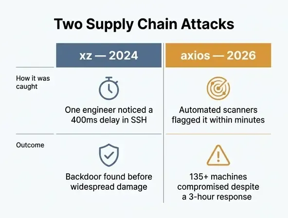 Comparison chart of the xz and axios supply chain attacks, showing how each was caught and the outcome for each